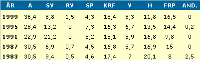 stord - valgstatistikk ny