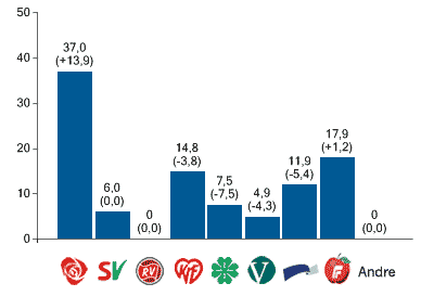 Resultat kommunestyretvalget i Randaberg.