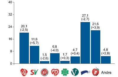  Valgresultatet for kommunevalget i Stavanger slik det forelå kl 00:08 16.09.03