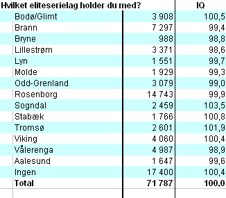 Fotballtilhengernes IQ