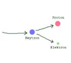 Nøytronet splittes i et proton og et elektron