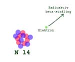 Elektronet fyker ut som beta-stråling, og atomet er blitt nitrogen igjen.