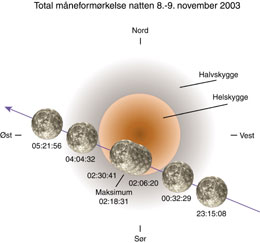 Tidene for måneformørkinga natt til søndag. (Illustrasjon: Astronomi.no)