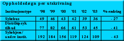Tabellen viser oppholdstid definert ved antall døgn per utskrivning. 