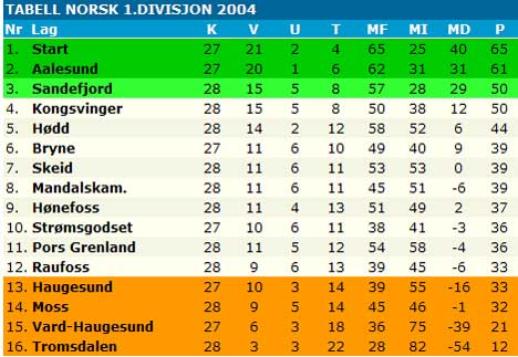 Tabellen for 1. divisjon i norsk fotball pr. 18. oktober viser at Moss fotballklubb ligger hardt presset i nedre del. Tabellen for 1. divisjon i norsk fotball pr. 18. oktober viser at Moss fotballklubb ligger hardt presset i nedre del.