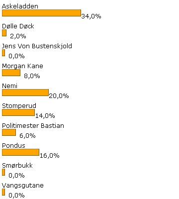 Resultat, litteratur- og tegneseriehelter. Resultat, litteratur- og tegneseriehelter.