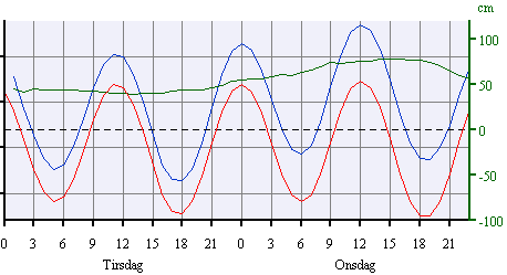 Varselet frå Meteorologisk institutt for Måløy tysdag. Den blå kurva syner det venta nivået.