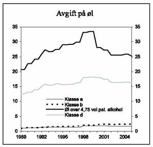 Grafen viser utvikling i avgiftsnivået på øl i perioden 1989-2005. 2005-kroner pr. liter. Graf ill: Finansdepartementet og Statistisk Sentralbyrå. Grafen viser utvikling i avgiftsnivået på øl i perioden 1989-2005. 2005-kroner pr. liter. Graf ill: Finansdepartementet og Statistisk Sentralbyrå.