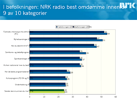 NRK P1 scorer suverent best av radiokanalene og er best på ni av ti kriterier i undersøkelsen hvor TNS Gallup har spurt et representativ utvalg på 1005 nordmenn om hvordan de opplever norske radiokanaler. NRK P1 scorer suverent best av radiokanalene og er best på ni av ti kriterier i undersøkelsen hvor TNS Gallup har spurt et representativ utvalg på 1005 nordmenn om hvordan de opplever norske radiokanaler.