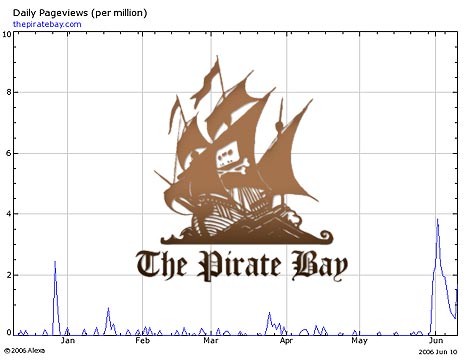 Trafikken på The Pirate Bay er blitt doblet etter at de ble stoppet og så kom opp igjen. Foto: Alexia.com.