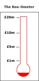 Så mye penger har vi, og så mye penger mangler vi... (Illustrasjon: leytonorient.co.uk)