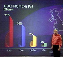 Slik ble valgdagsmålingen presentert på BBC klokken 23.